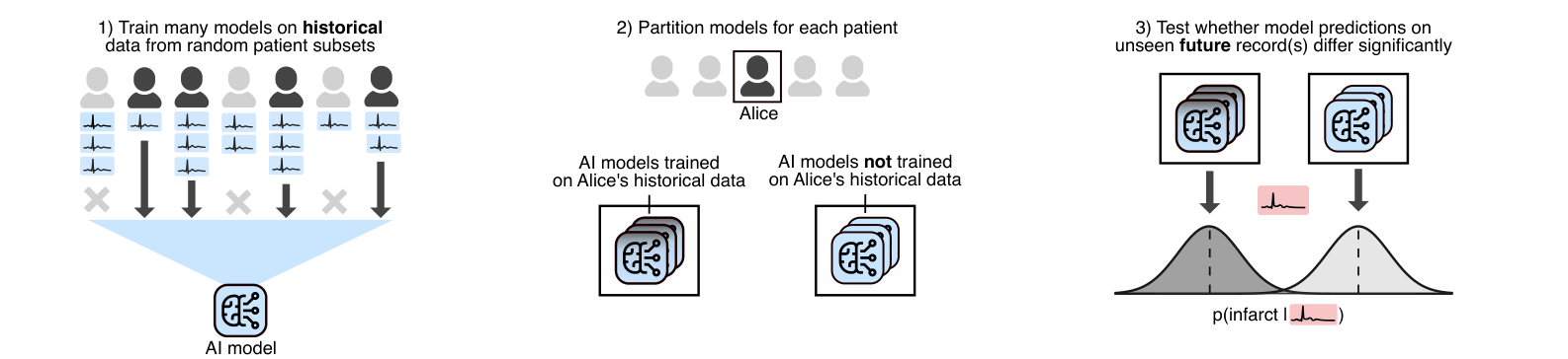 Three steps. One: many models are trained on the historical records of random patient subsets. Two: for each patient, the models are split into those trained on that patient's historical records and those not. Three: the two groups' predictions on the patient's unseen future records are compared with a statistical test.